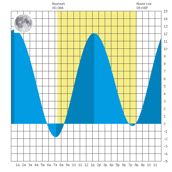 Macleod Harbor tide chart for Tuesday, September 17, 2024