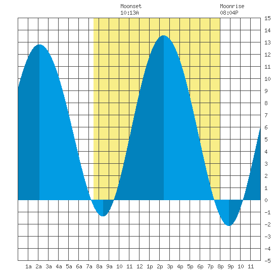 Macleod Harbor tide chart for Thursday, September 19, 2024