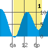 Macleod Harbor tide chart for Sunday, September 1, 2024