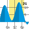 Macleod Harbor tide chart for Saturday, September 21, 2024