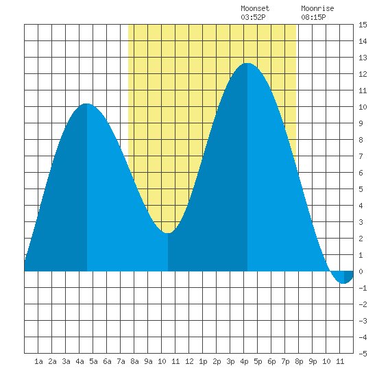 Macleod Harbor tide chart for Sunday, September 22, 2024