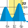Macleod Harbor tide chart for Sunday, September 22, 2024