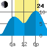 Macleod Harbor tide chart for Tuesday, September 24, 2024