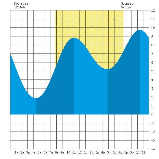 Macleod Harbor tide chart for Friday, September 27, 2024
