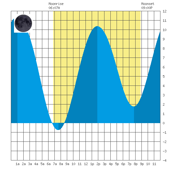 Macleod Harbor tide chart for Monday, September 2, 2024