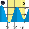 Macleod Harbor tide chart for Monday, September 2, 2024