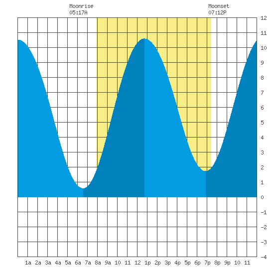 Macleod Harbor tide chart for Monday, September 30, 2024