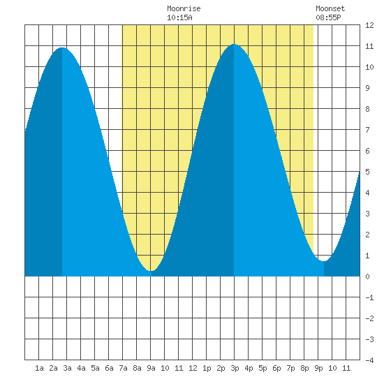 Macleod Harbor tide chart for Thursday, September 5, 2024