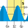 Macleod Harbor tide chart for Thursday, September 5, 2024