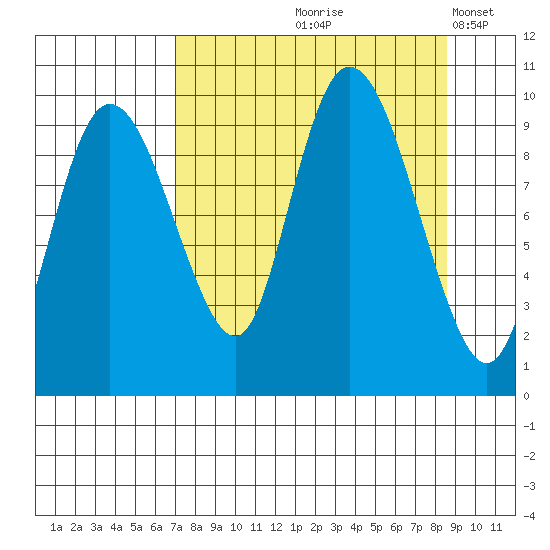Macleod Harbor tide chart for Saturday, September 7, 2024