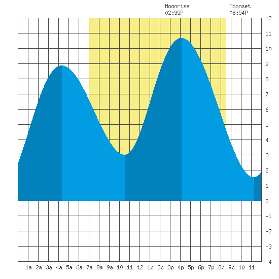 Macleod Harbor tide chart for Sunday, September 8, 2024