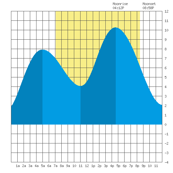 Macleod Harbor tide chart for Monday, September 9, 2024