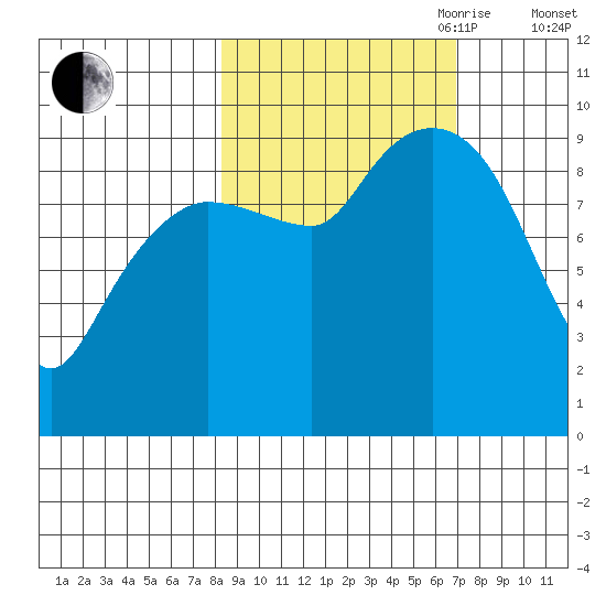 Macleod Harbor tide chart for Thursday, October 10, 2024