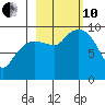 Macleod Harbor tide chart for Thursday, October 10, 2024