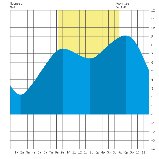 Macleod Harbor tide chart for Friday, October 11, 2024