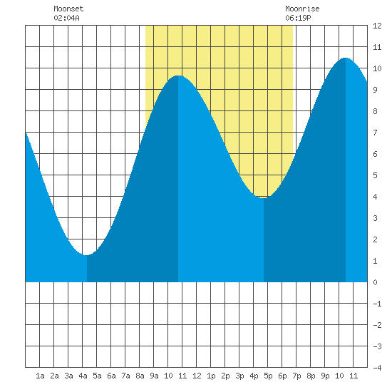 Macleod Harbor tide chart for Sunday, October 13, 2024