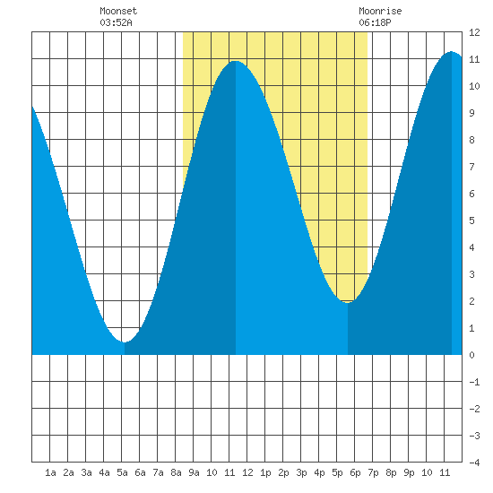 Macleod Harbor tide chart for Monday, October 14, 2024