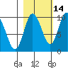 Macleod Harbor tide chart for Monday, October 14, 2024