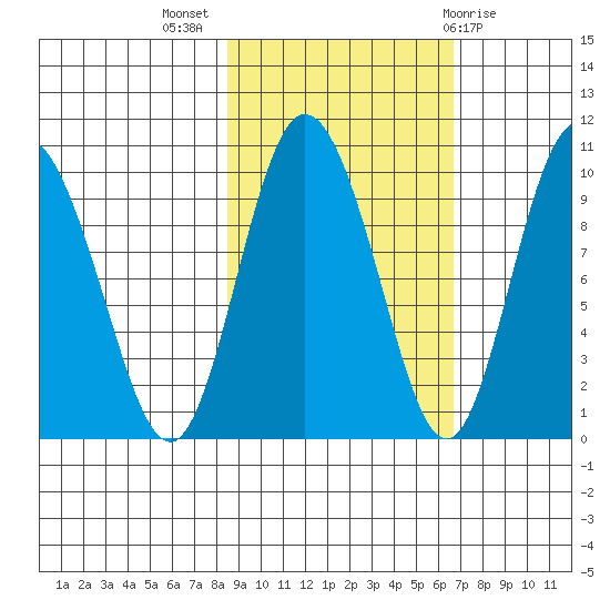 Macleod Harbor tide chart for Tuesday, October 15, 2024