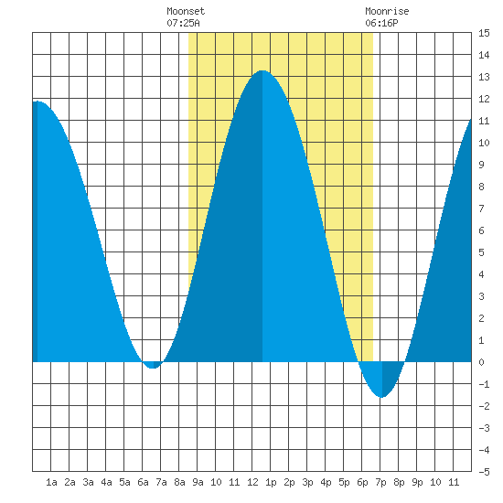 Macleod Harbor tide chart for Wednesday, October 16, 2024