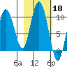 Macleod Harbor tide chart for Friday, October 18, 2024