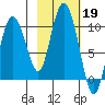 Macleod Harbor tide chart for Saturday, October 19, 2024