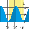 Macleod Harbor tide chart for Tuesday, October 1, 2024