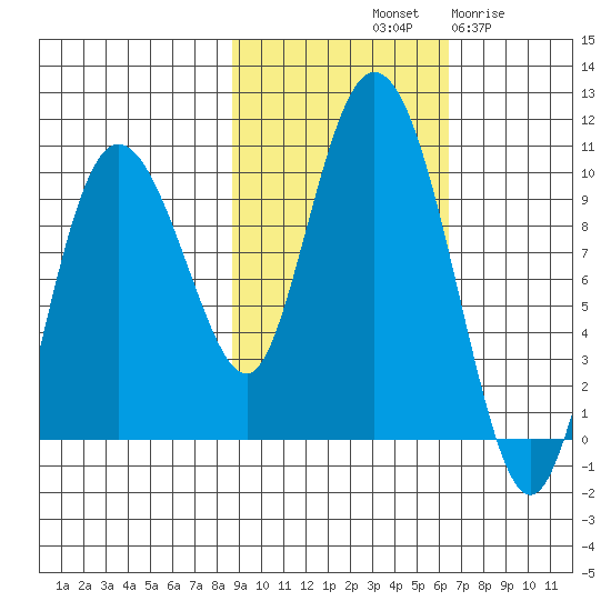 Macleod Harbor tide chart for Sunday, October 20, 2024