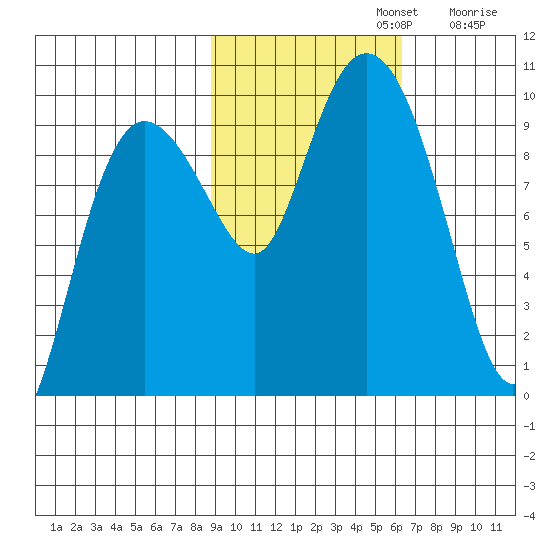 Macleod Harbor tide chart for Tuesday, October 22, 2024