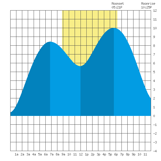 Macleod Harbor tide chart for Wednesday, October 23, 2024
