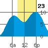 Macleod Harbor tide chart for Wednesday, October 23, 2024
