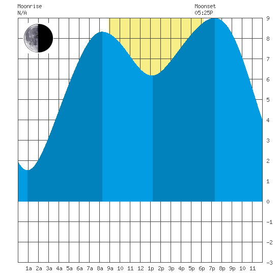 Macleod Harbor tide chart for Thursday, October 24, 2024