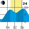 Macleod Harbor tide chart for Thursday, October 24, 2024