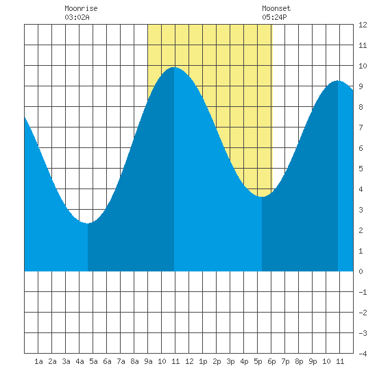 Macleod Harbor tide chart for Sunday, October 27, 2024