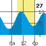 Macleod Harbor tide chart for Sunday, October 27, 2024