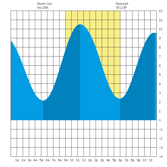 Macleod Harbor tide chart for Monday, October 28, 2024