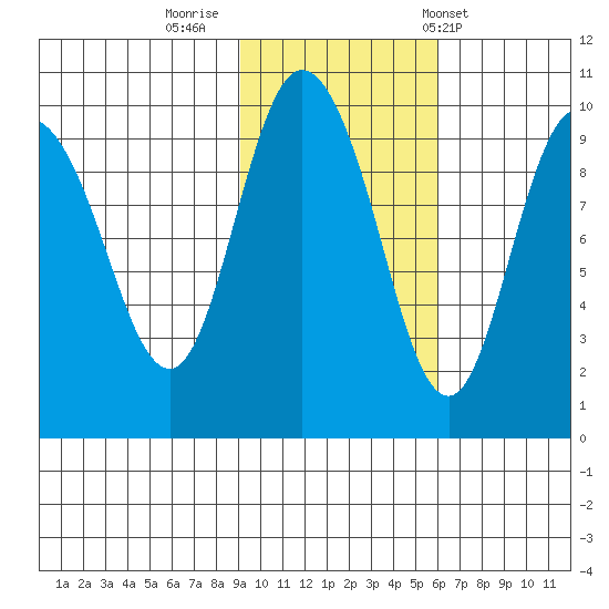 Macleod Harbor tide chart for Tuesday, October 29, 2024