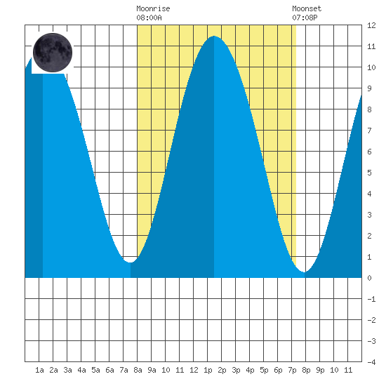Macleod Harbor tide chart for Wednesday, October 2, 2024