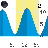 Macleod Harbor tide chart for Wednesday, October 2, 2024