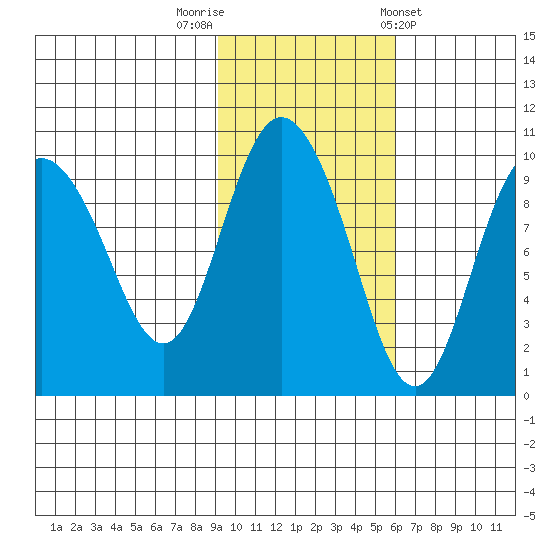Macleod Harbor tide chart for Wednesday, October 30, 2024