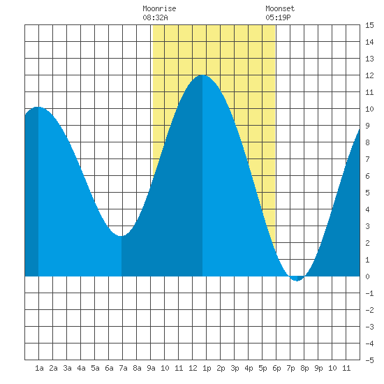 Macleod Harbor tide chart for Thursday, October 31, 2024