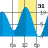 Macleod Harbor tide chart for Thursday, October 31, 2024