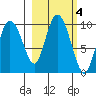 Macleod Harbor tide chart for Friday, October 4, 2024