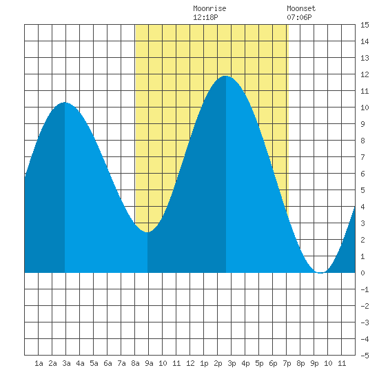 Macleod Harbor tide chart for Saturday, October 5, 2024