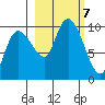 Macleod Harbor tide chart for Monday, October 7, 2024