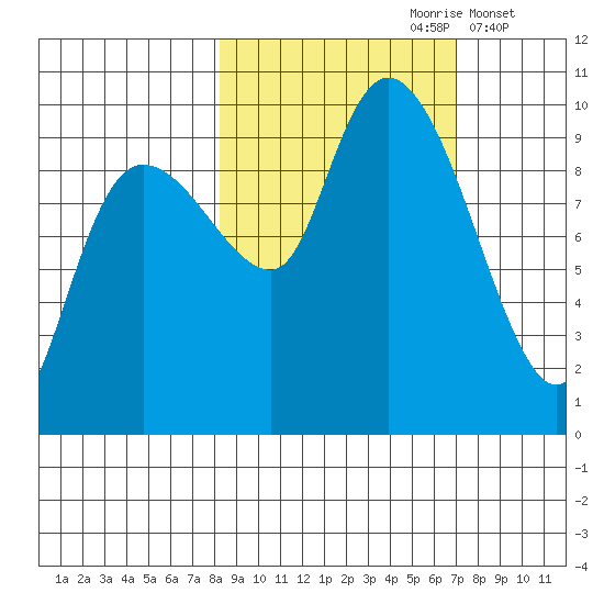 Macleod Harbor tide chart for Tuesday, October 8, 2024