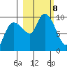 Macleod Harbor tide chart for Tuesday, October 8, 2024