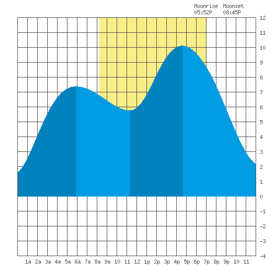 Macleod Harbor tide chart for Wednesday, October 9, 2024