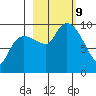 Macleod Harbor tide chart for Wednesday, October 9, 2024