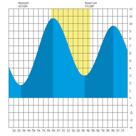 Macleod Harbor tide chart for Monday, November 11, 2024